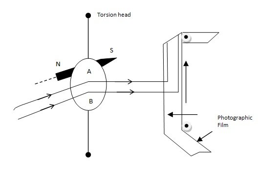 Declination Magnetograph